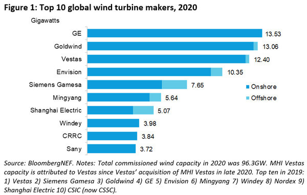Wind Manufacturers: Change the Top |