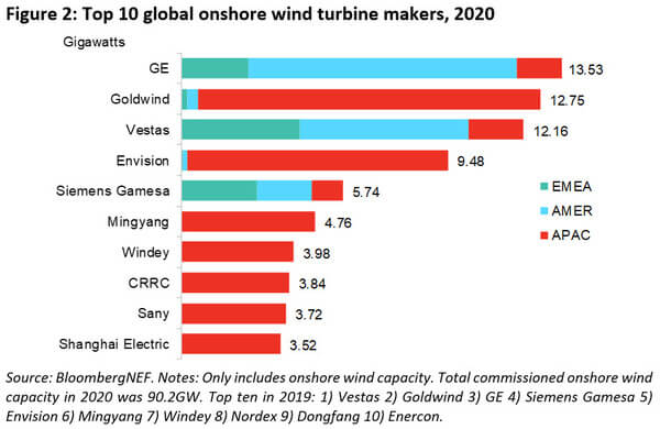 Wind Manufacturers: Change the Top |