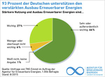 Die deutsche Bevölkerung will mehr Erneuerbare Energien