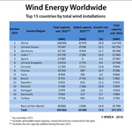 Global: The World sets New Wind Installations Record: 63,7 GW New Capacity in 2015