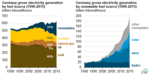Germany: Germany’s renewables electricity generation grows in 2015, but coal still dominant