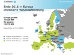 Windkraft in Europa am Abgrund