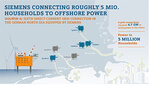 Siemens receives major order from TenneT for DolWin6 offshore grid connection