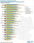 Bundesländervergleich Erneuerbare Energien: Baden-Württemberg neuer Spitzenreiter vor Mecklenburg-Vorpommern und Bayern