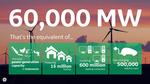 GE Renewable Energy hits 60 GW of global onshore wind installed capacity 