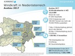 2/3 aller Windräder wurden 2017 in Niederösterreich errichtet 