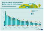 Anteil erneuerbarer Energien am Energieverbrauch in der EU erreichte 2016 17 %