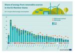 Share of renewables in energy consumption in the EU reached 17% in 2016