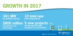 Record-low price tops wind energy news in 2017