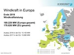Einbruch des Ausbaus der Windkraft in Europa an Land um 40 Prozent