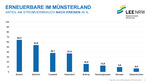 Klimaschutz: Münsterland bei Erneuerbaren Energien auf Platz 2 in NRW