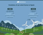 Iberdrola will build its next wind farm in Spain with the most powerful onshore wind turbine