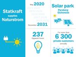Statkraft supplies NATURSTROM with green electricity from German solar park