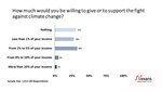 More than Two-thirds of Americans Indicate Willingness to Give or Donate Part of their Income in Support of the Fight Against Climate Change 