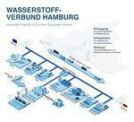 Neu gegründeter Wasserstoffverbund plant, Hamburg grüner zu machen