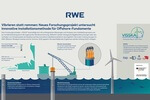 Vibrieren statt rammen: Neues Forschungsprojekt untersucht innovative Installationsmethode für Offshore-Fundamente