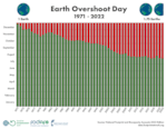 Earth Overshoot Day comes early
