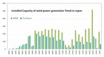 Japan: Cumulative installed capacity of wind power in 2022: 4,802 MW 2,622 Units
