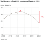 Energiebedingte Emissionen erreichen 2024 ihren Höhepunkt