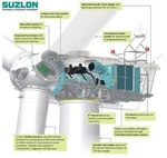 Brazil - Suzlon secures 24 MW wind power order