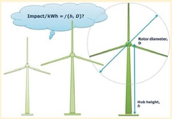 Innovative insights into the size of wind turbines and the impact on the environment