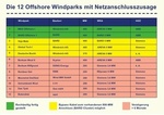 Windreich begrüßt Regelung der Haftung beim Netzanschluss von Offshore- Windparks