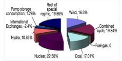 Percentages of the 2011 power supply mix in Spain (Source: REE, AEE)