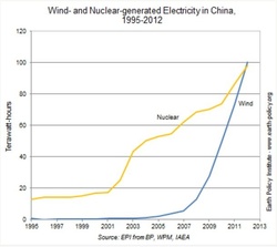 Wind- and Nuclear-generated Electricity in China, 1995-2012