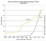 This week: China’s wind energy sector generates more electricity than nuclear power