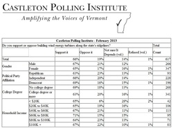 Castleton Poll Results: Castleton Poll Examines Vermonters' Views on Wind Power