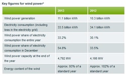 Denmark - Wind energy produced half of Danish electricity