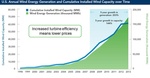 AWEA: Wind turbine technology played key role in wind energy’s record-breaking growth and cost decline