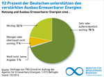 92 Prozent der Deutschen wollen den Ausbau Erneuerbarer Energien