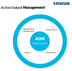 AOM - Active Output Management