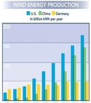 AWEA Blog - US surpass China in wind energy