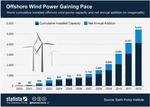The World of Offshore Wind Energy - Looking at other players