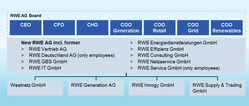 Die Struktur der neuen RWE AG: Funktionale Managementstruktur (ab 1.1.2017) – Zu verschmelzende RWE-Gesellschaften sowie größte Gesellschaften unterhalb der RWE AG