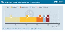Infographic from Renewable Energy Market Analysis: The GCC Region