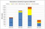 España no instala ni un solo megavatio eólico en 2015, lo que no ocurría desde los ochenta