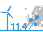Windenergieausbau in Europa 2015 noch stabil