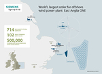 UK: Siemens receives major order for 102 wind turbines for offshore wind power plant