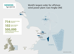 Weltgrößter Auftrag für Siemens D7-Windturbinen: Siemens liefert insgesamt 102 getriebelose Windturbinen des Typs SWT-7.0-154 für das Projekt East Anglia ONE.
