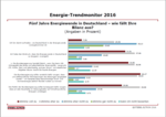 Trendmonitor: 58 Prozent der Deutschen mit Energiewende unzufrieden