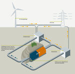 TUHH entwickelt neuartigen Speicher für Windenergie