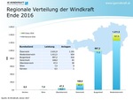 Österreichs Windbranche sieht sich bereit für die Ausbauoffensive