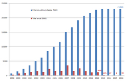 Evolución anual y acumulada de la potencia instalada en España (1998-2016) (Fuente: AEE)