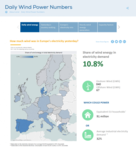 WindEurope launches Daily Wind Power Numbers
