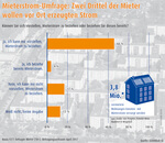 Mieterstrom-Umfrage: Zwei Drittel der Mieter wollen vor Ort erzeugten Strom