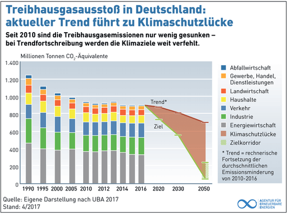 Seit 2010 sind die Treibhausgasemissionen in Deutschland nur wenig gesunken. Setzt sich der Trend fort, dann verfehlt Deutschland seine Klimaschutzziele. 