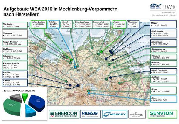 Aufgebaute WEA in 2016 in Mecklenburg-Vorpommern nach Herstellern